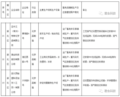 君合科技化学品工厂通过2018-2019年秋冬季错峰生产及重污染天气豁免管控企业公示