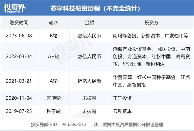 芯享科技完成数亿元B轮融资,朗玛峰创投领投